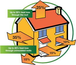 Heatloss